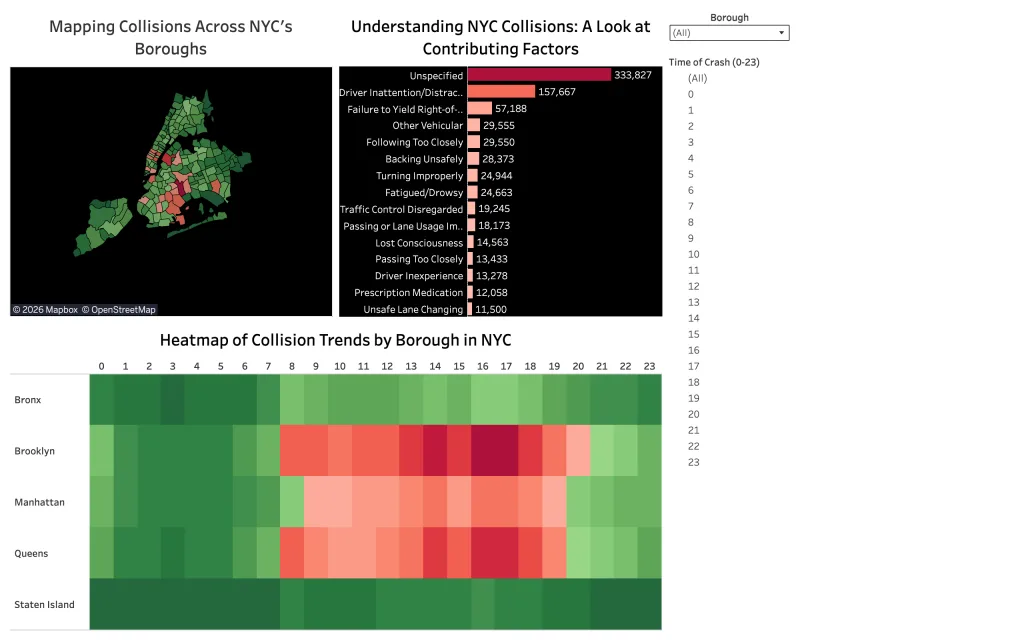 Preview of the NYC collisions in-depth dashboard with borough trends, contributing factors, and maps