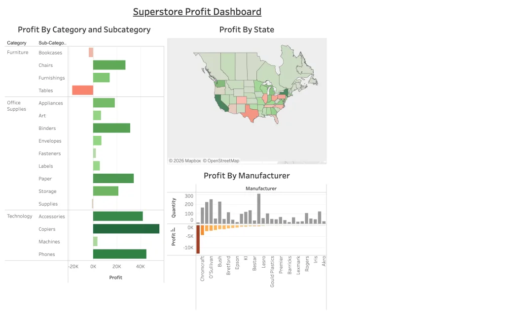 Preview of the Superstore profit dashboard with KPI tiles and profit breakdowns